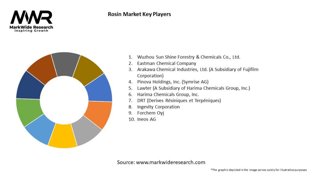 Rosin Market 