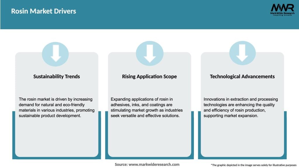 Rosin Market Drivers