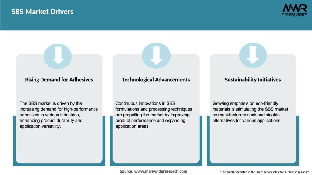SBS Market Drivers