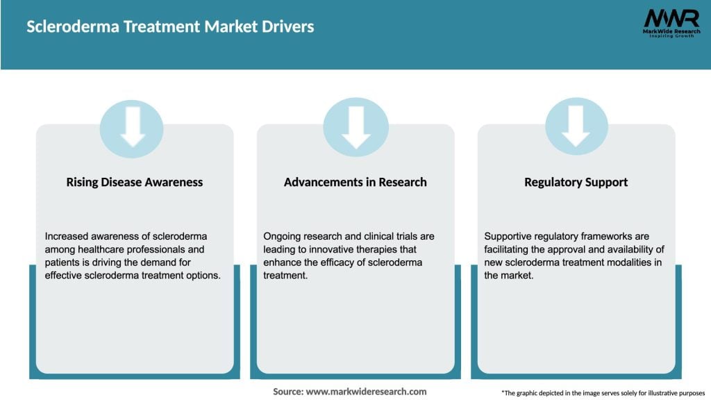 Scleroderma Treatment Market Drivers