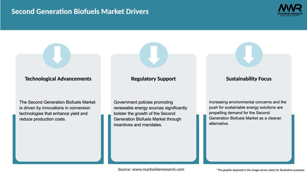 Second Generation Biofuels Market Drivers