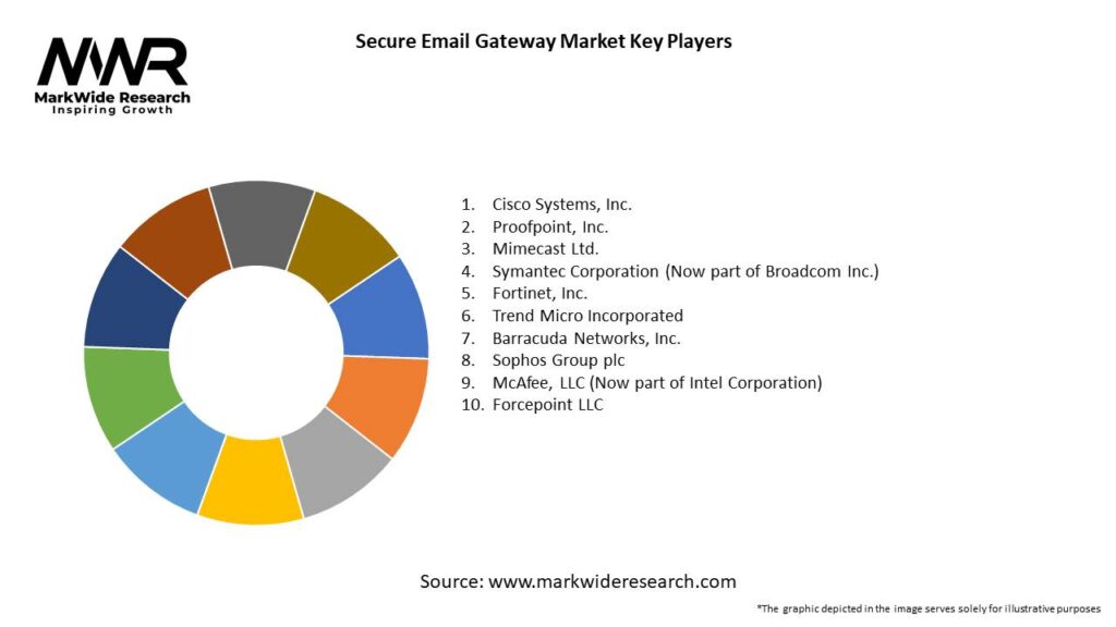 Secure Email Gateway Market 