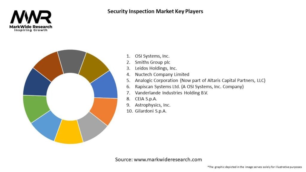 Security Inspection Market 