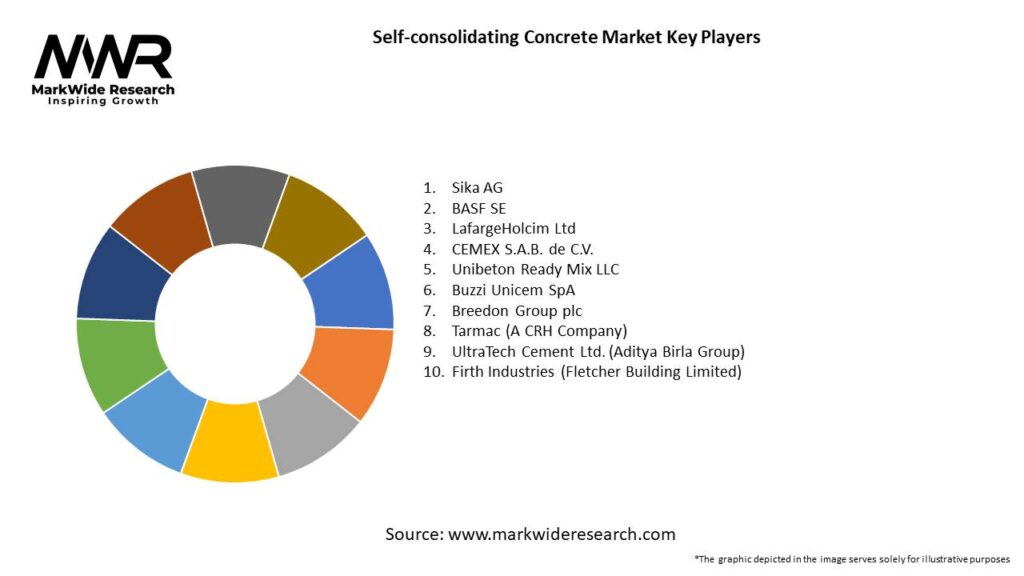 Self-consolidating Concrete Market 
