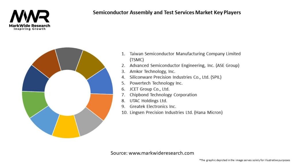 Semiconductor Assembly and Test Services Market 