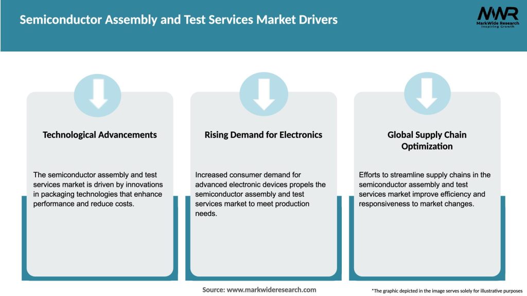 Semiconductor Assembly and Test Services Market Drivers