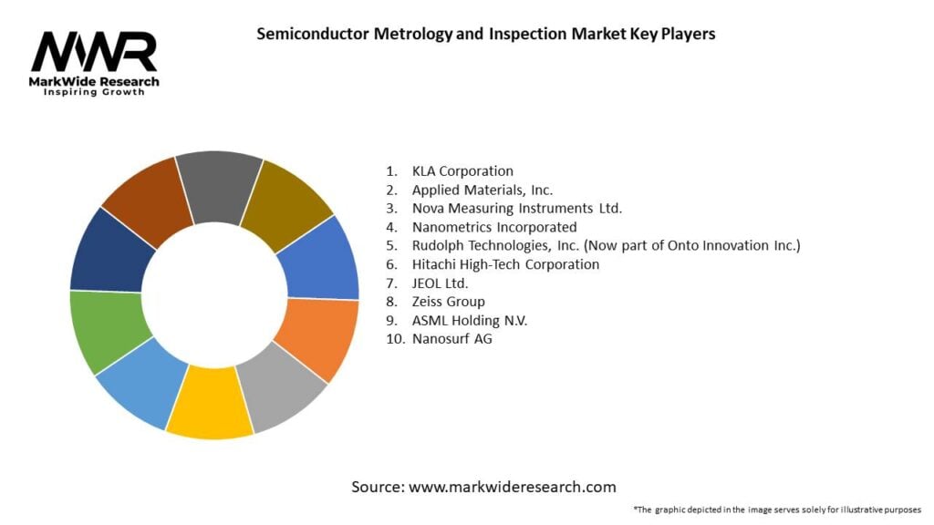 Semiconductor Metrology and Inspection Market Key Players