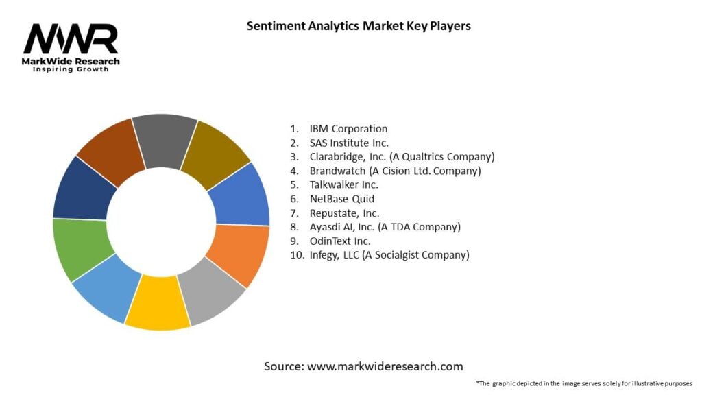 Sentiment Analytics Market Key Players