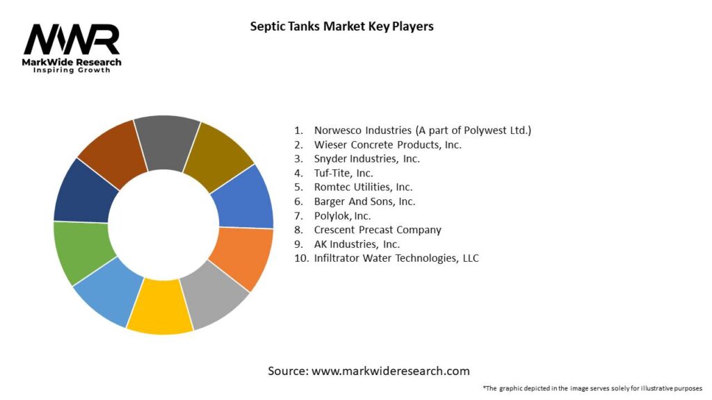Septic Tanks Market Key Players