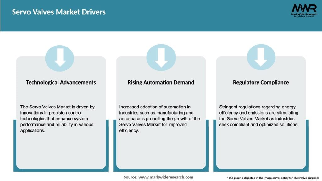 Servo Valves Market Drivers