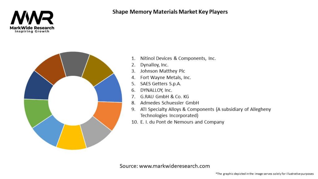 Shape Memory Materials Market 
