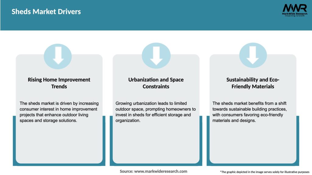 Sheds Market Drivers