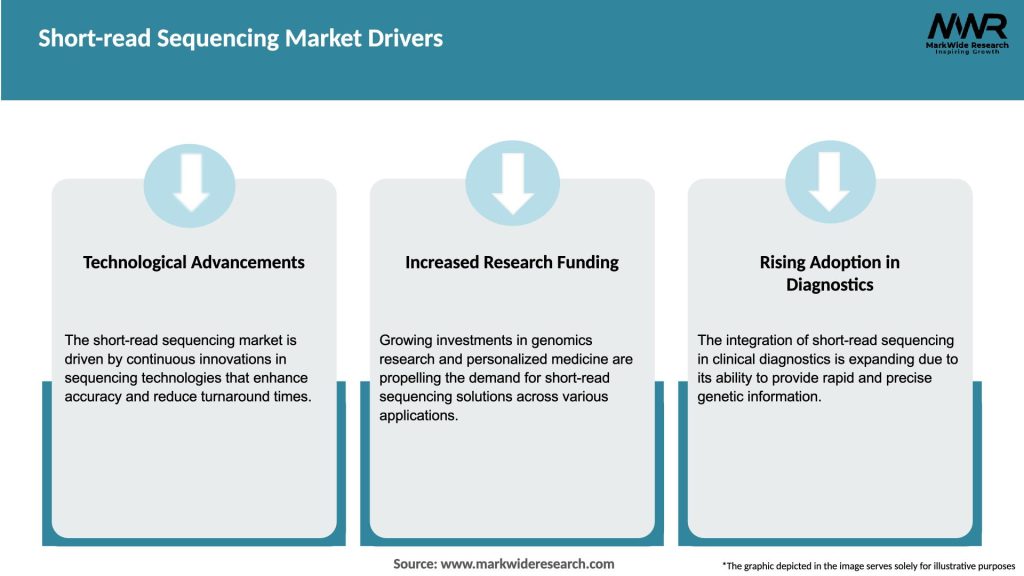 Short-read Sequencing Market Drivers