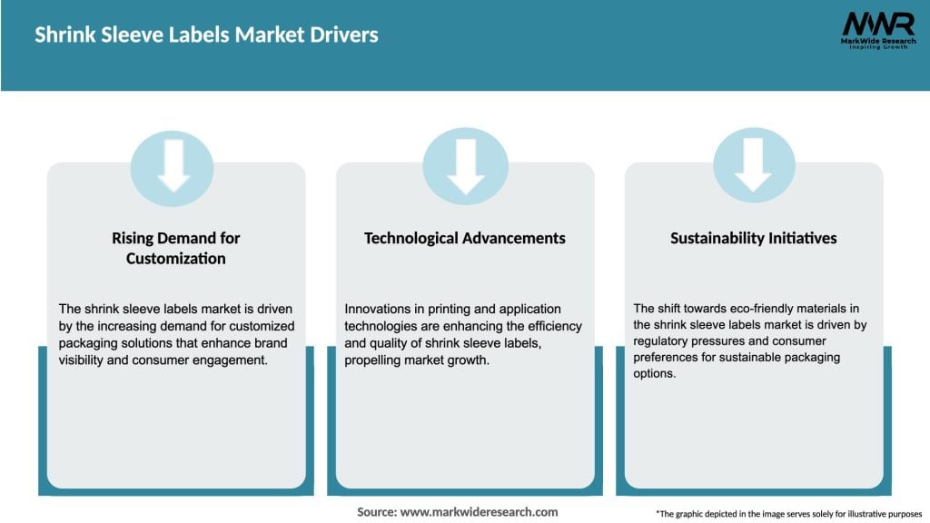 Shrink Sleeve Labels Market Drivers