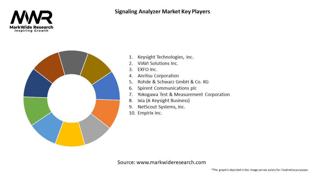 Signaling Analyzer Market 