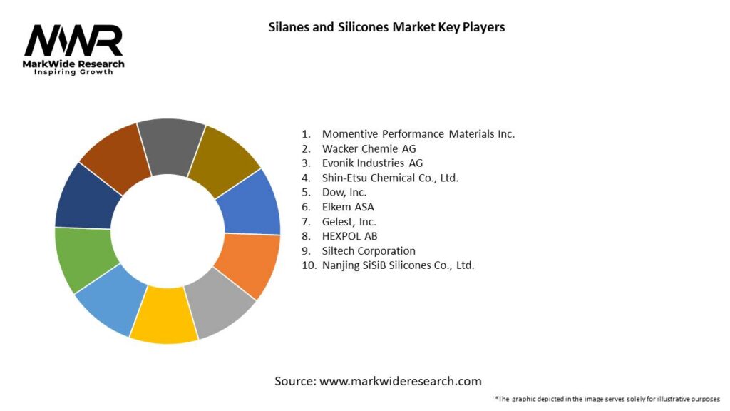 Silanes and Silicones Market 