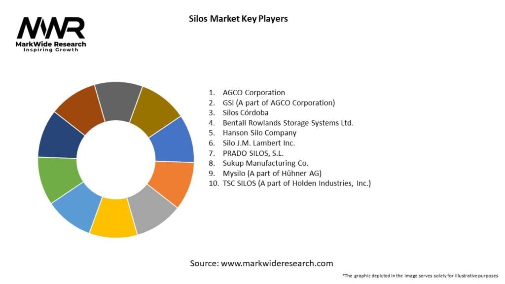Silos Market 
