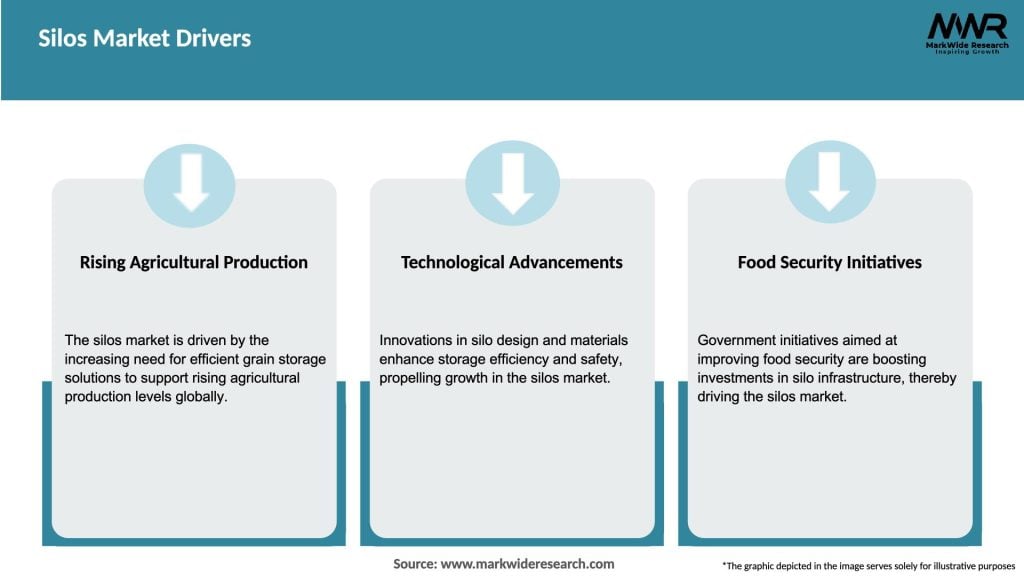 Silos Market Drivers