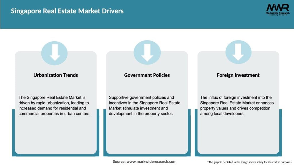 Singapore Real Estate Market Drivers