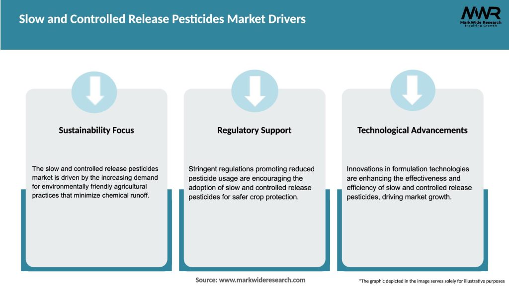 Slow and Controlled Release Pesticides Market Drivers