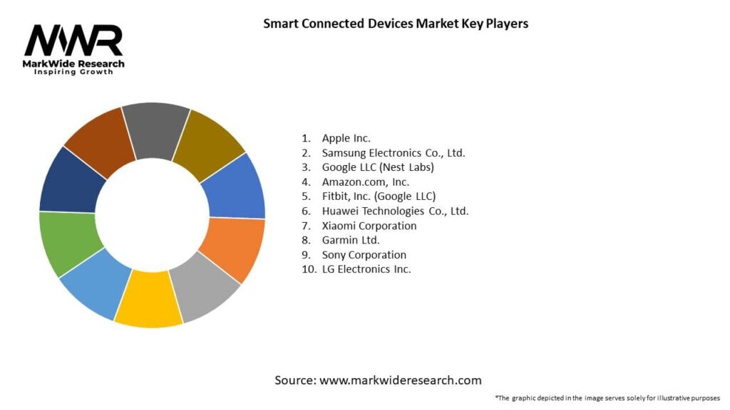 Smart Connected Devices Market 