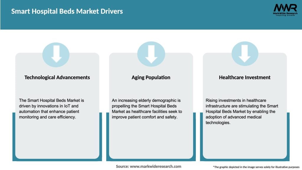Smart Hospital Beds Market Drivers