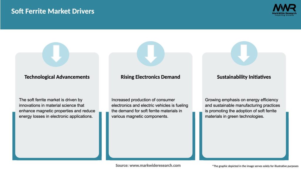 Soft Ferrite Market Drivers