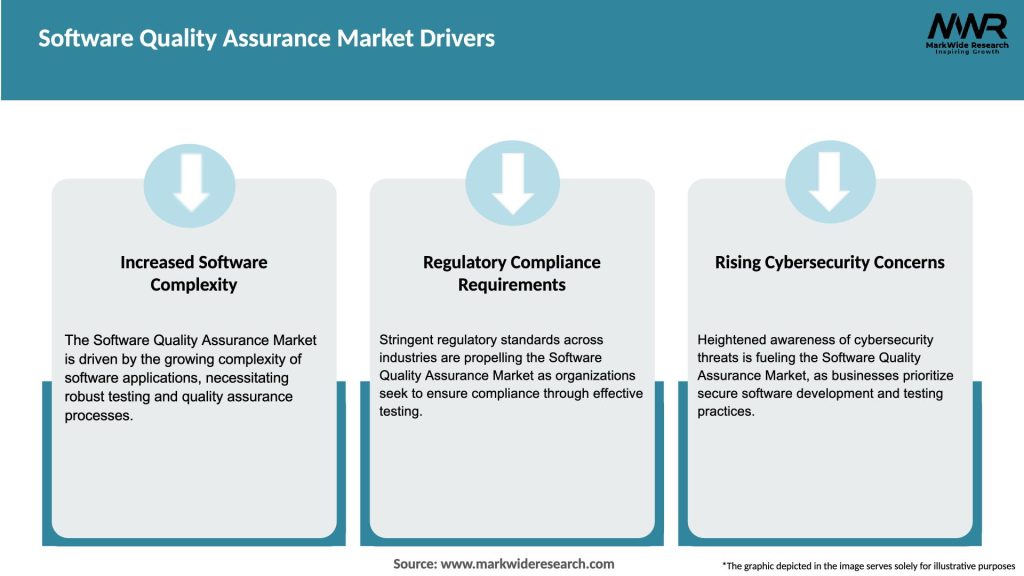 Software Quality Assurance Market Drivers