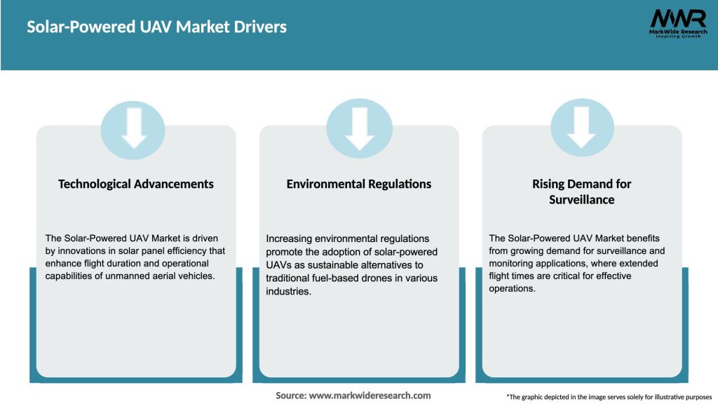 Solar-Powered UAV Market Drivers