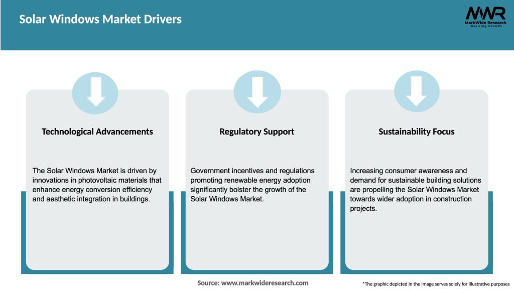 Solar Windows Market Drivers