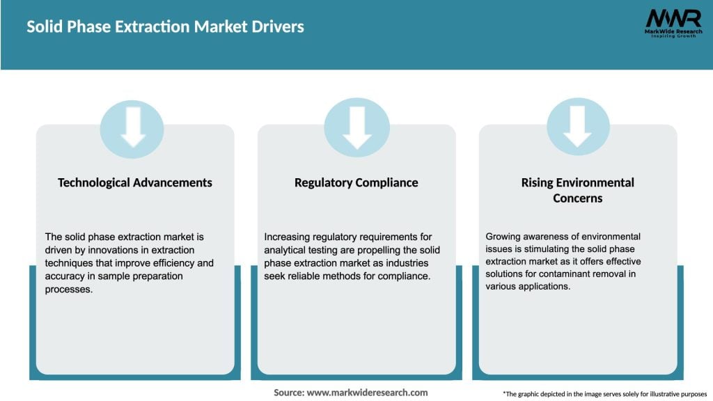 Solid Phase Extraction Market Drivers