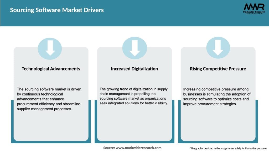 Sourcing Software Market Drivers