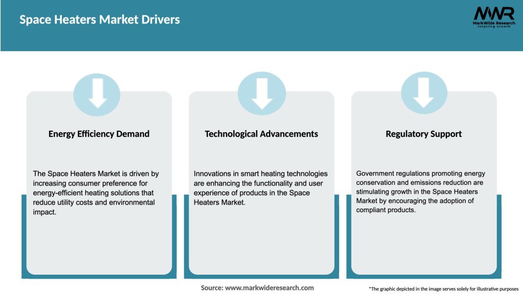 Space Heaters Market Drivers