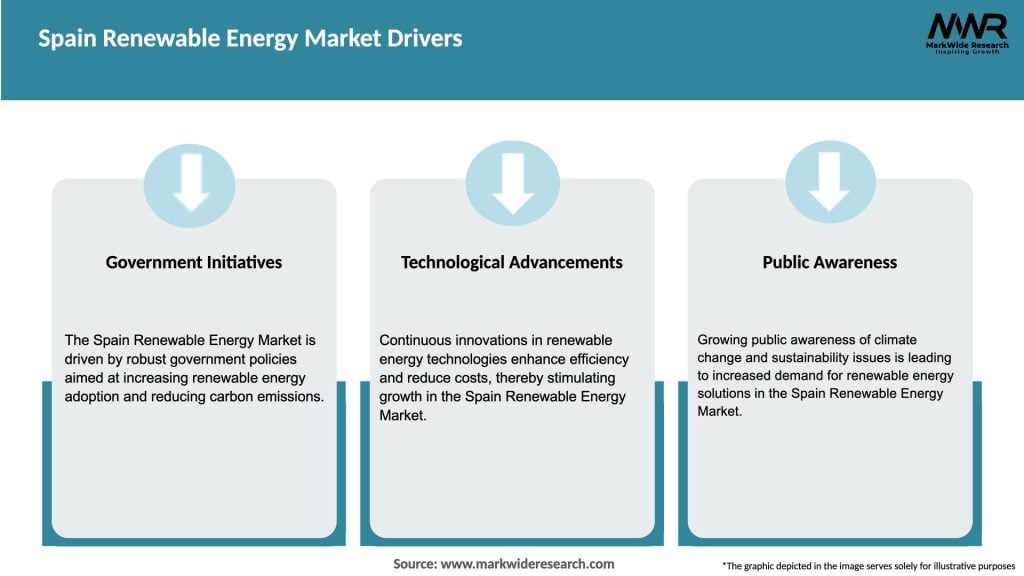 Spain Renewable Energy Market Drivers