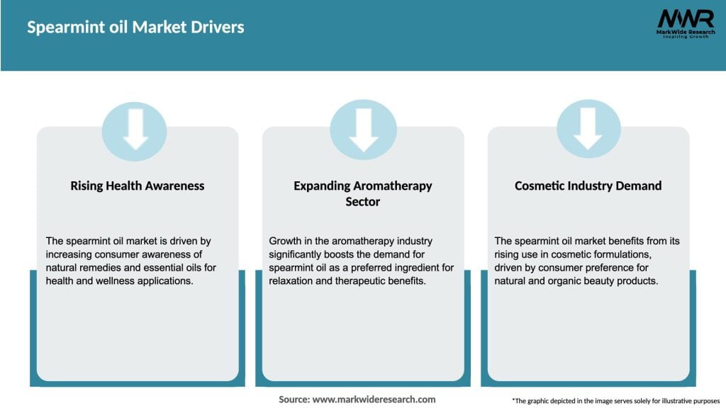 Spearmint oil Market Drivers