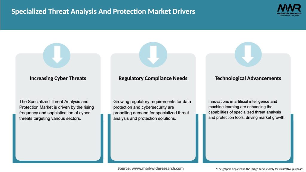 Specialized Threat Analysis And Protection Market Drivers
