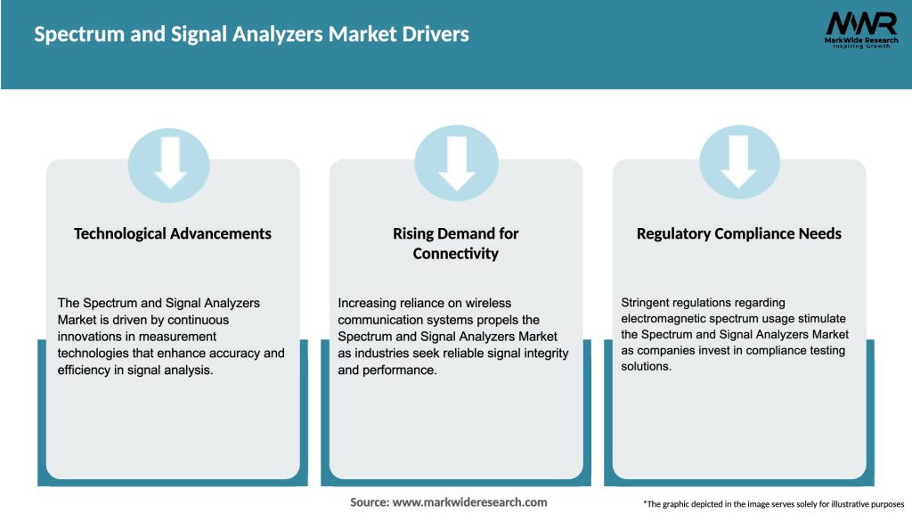 Spectrum and Signal Analyzers Market Drivers