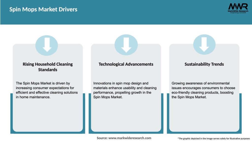 Spin Mops Market Drivers