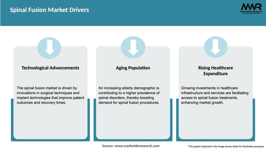 Spinal Fusion Market Drivers