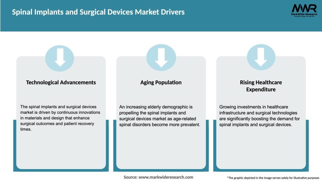 Spinal Implants and Surgical Devices Market Drivers