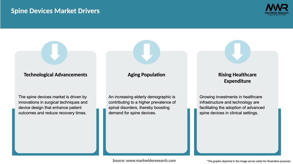 Spine Devices Market Drivers