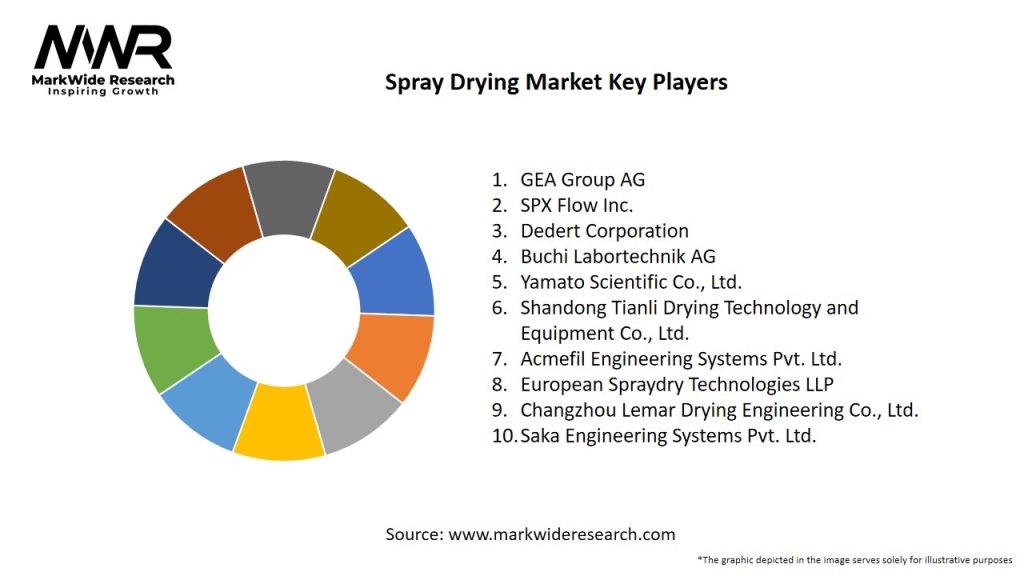 Spray Drying Market