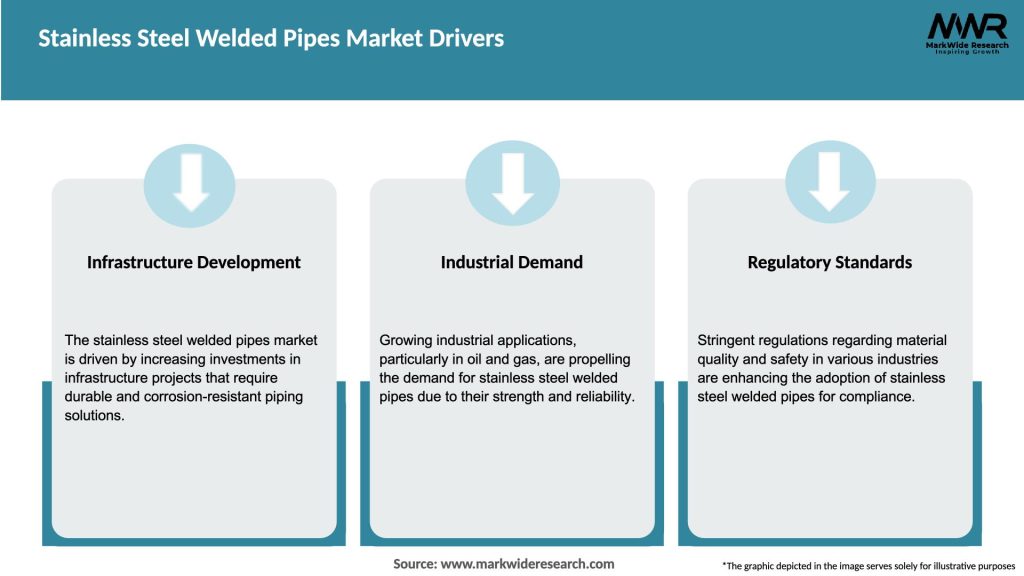 Stainless Steel Welded Pipes Market Drivers