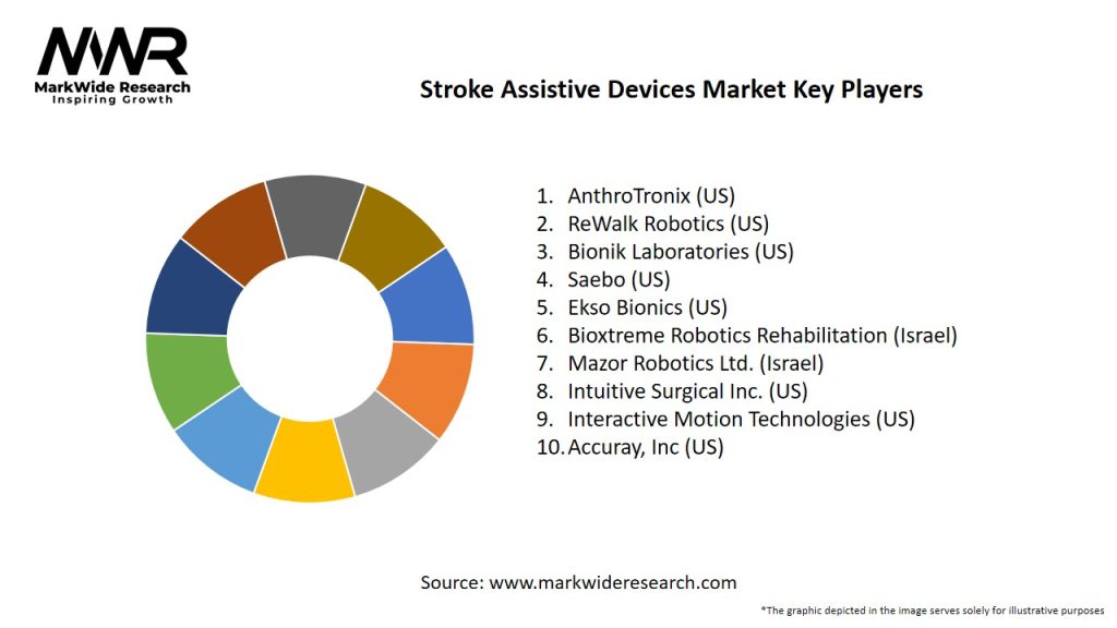 Stroke Assistive Devices Market Key Players