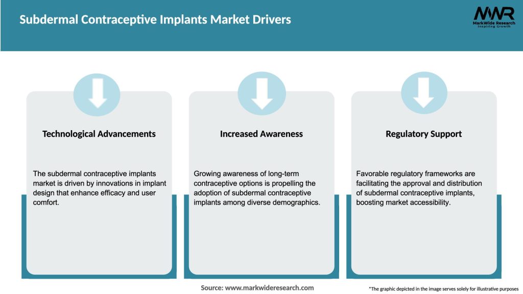Subdermal Contraceptive Implants Market Drivers