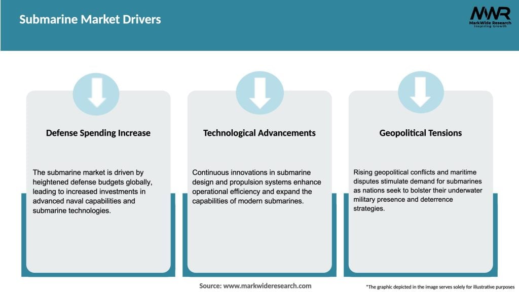 Submarine Market Drivers