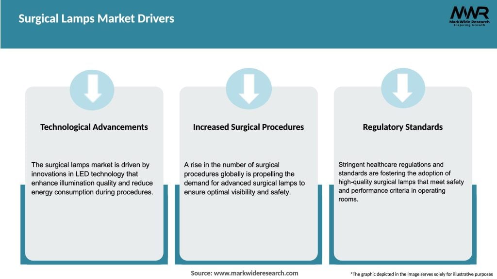Surgical Lamps Market Drivers