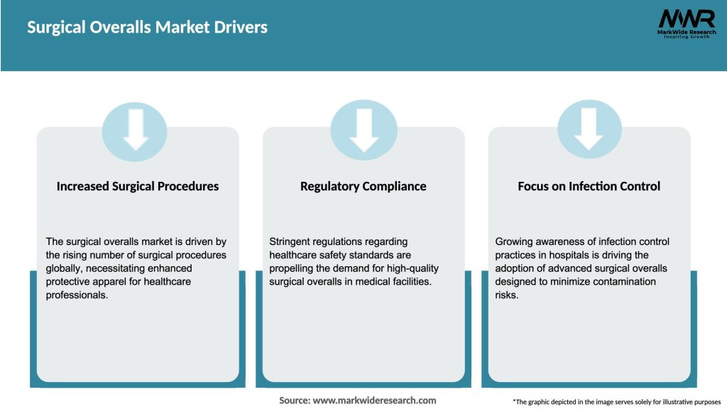 Surgical Overalls Market Drivers