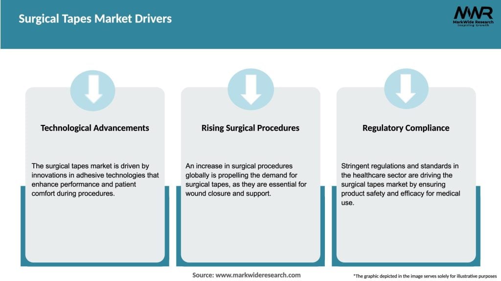 Surgical Tapes Market Drivers