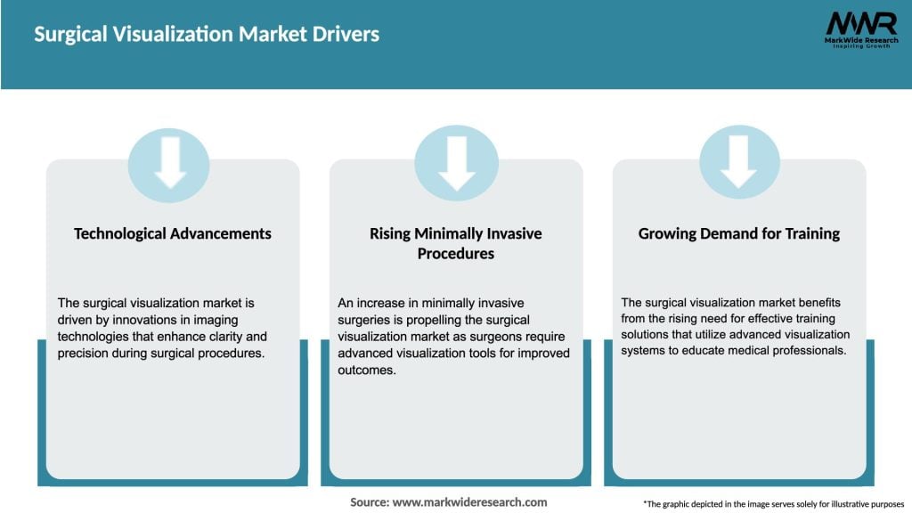 Surgical Visualization Market Drivers